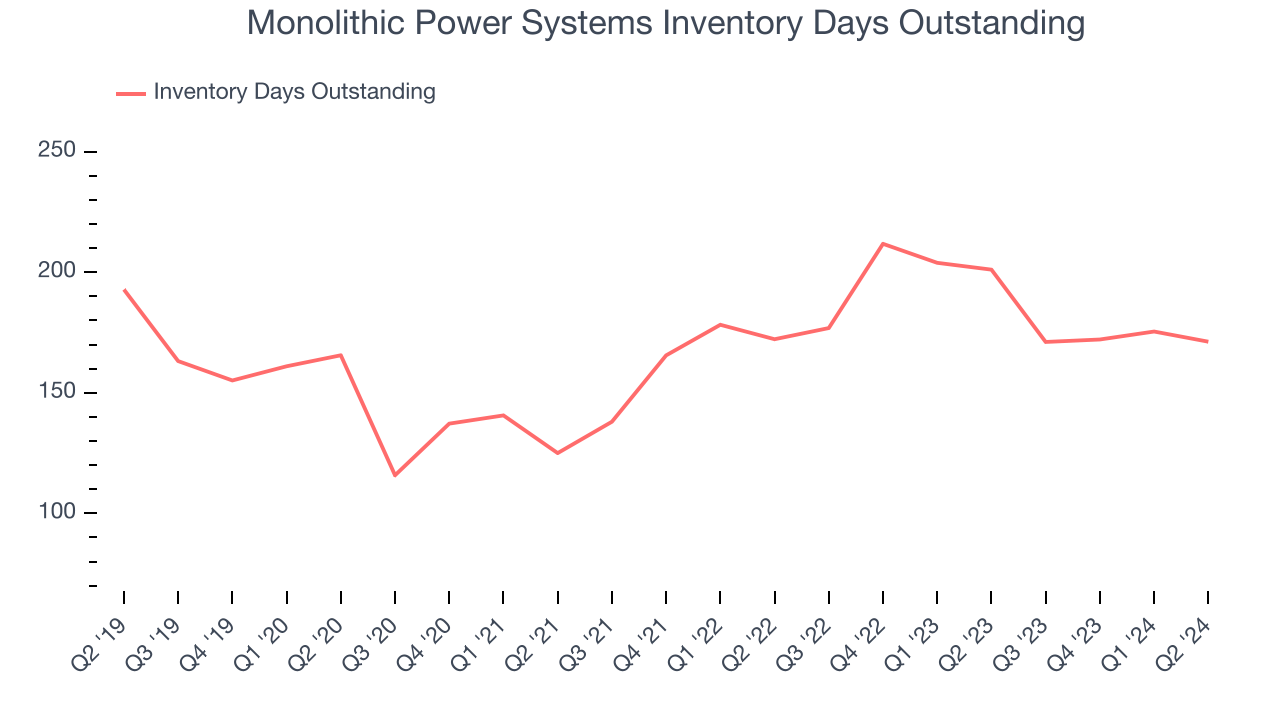 Monolithic Power Systems Inventory Days Outstanding