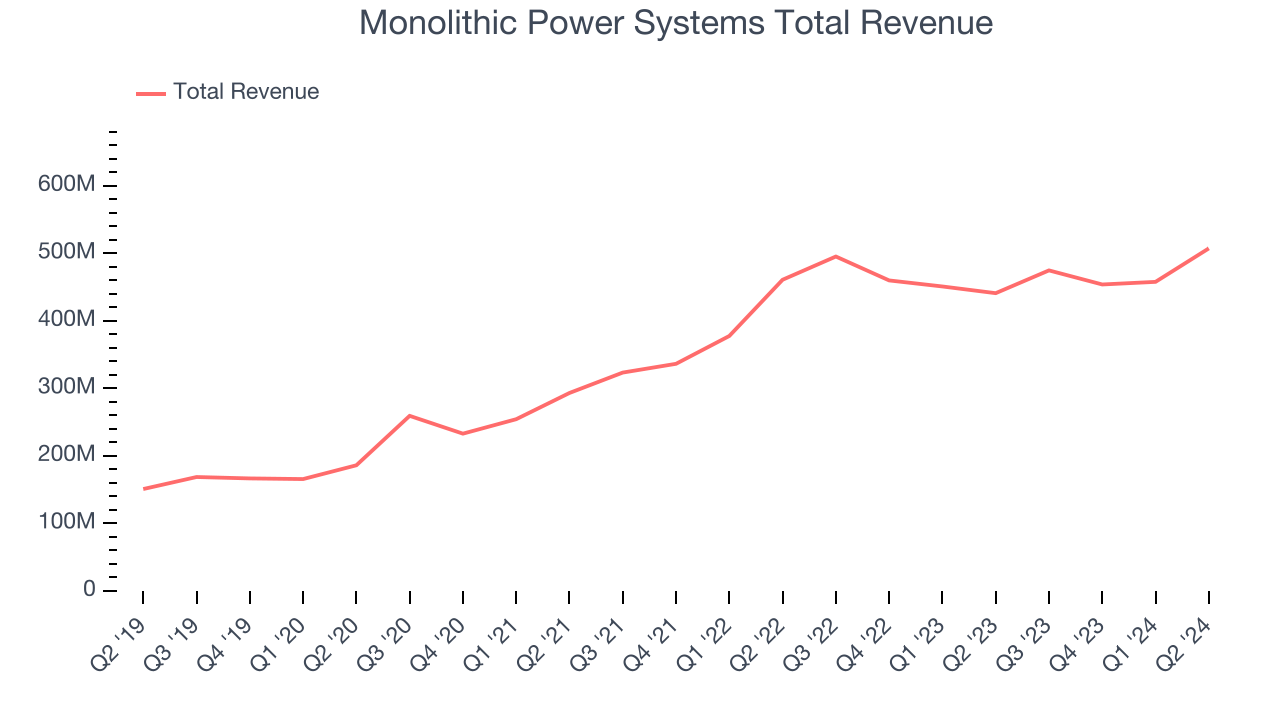 Monolithic Power Systems Total Revenue