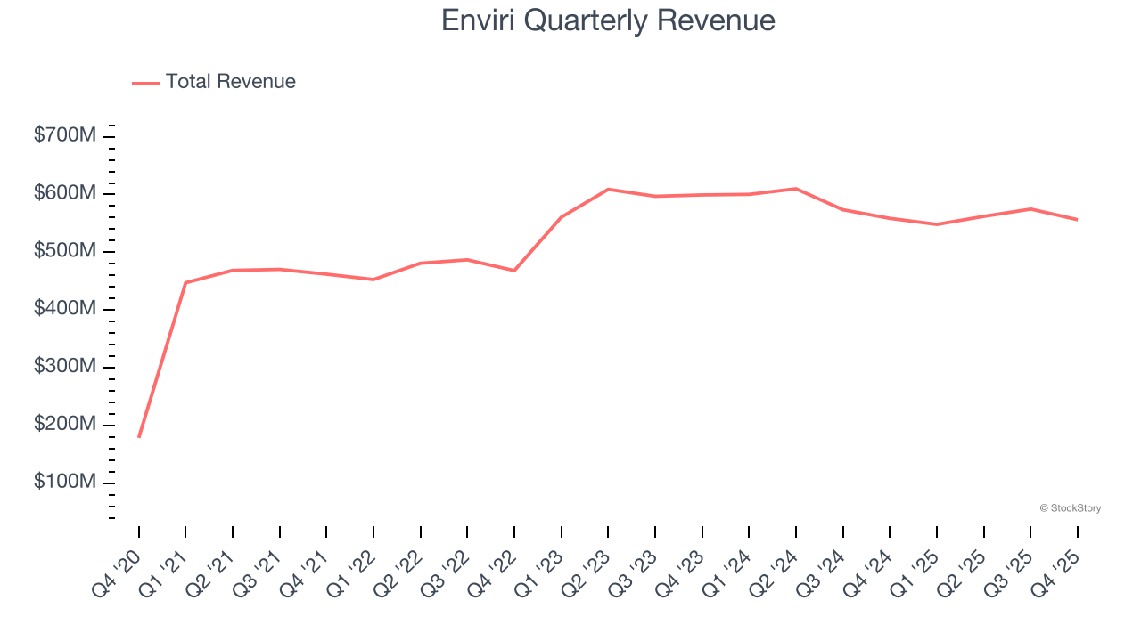 Enviri Quarterly Revenue