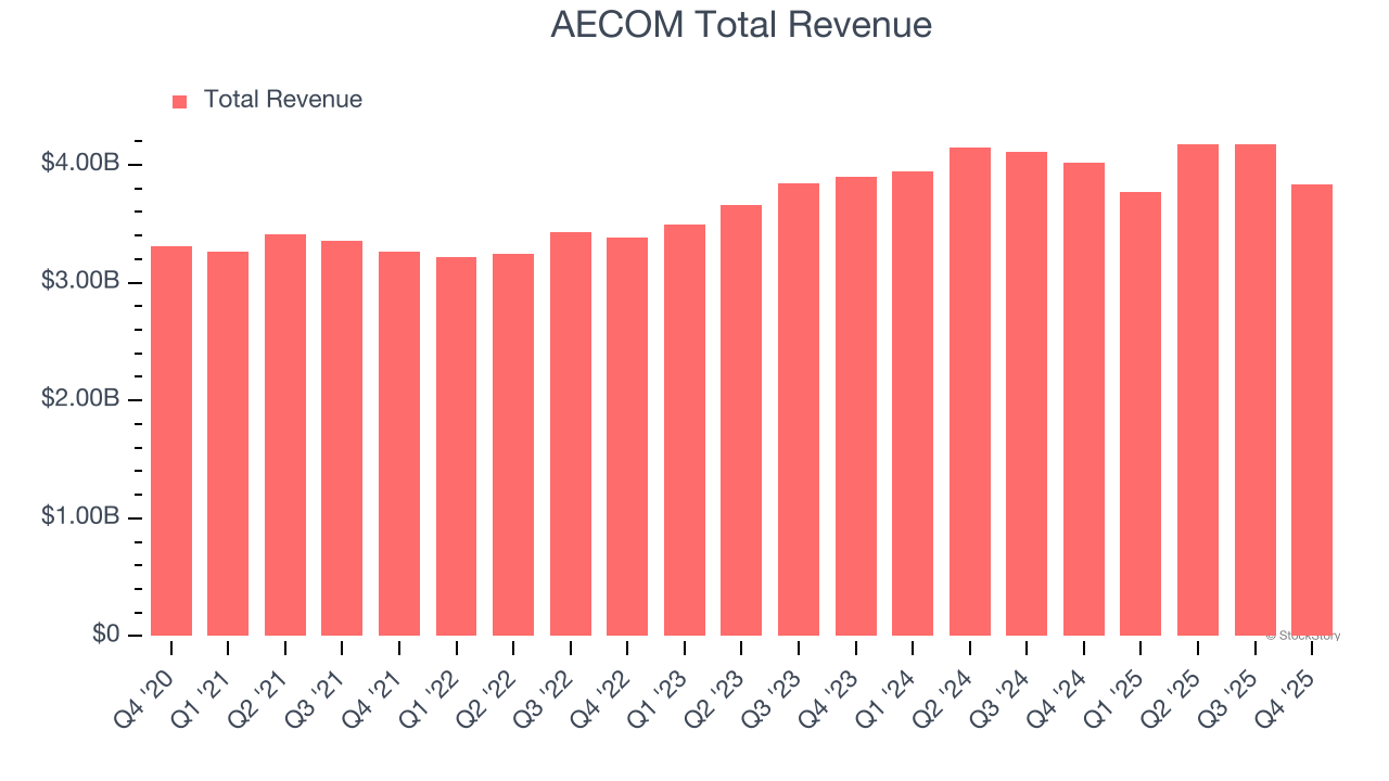 AECOM Total Revenue