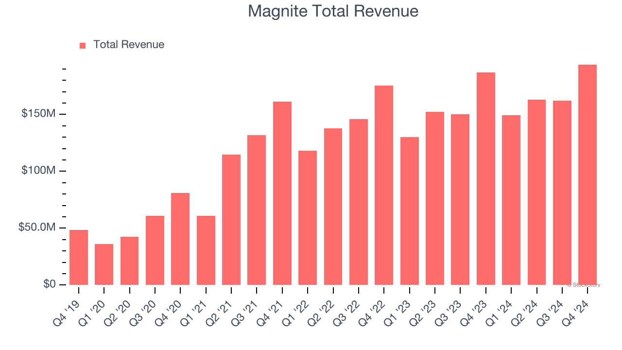 Magnite Total Revenue