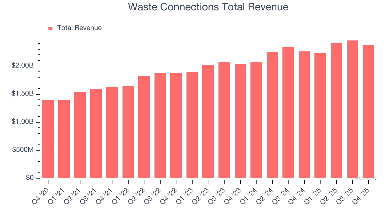 Waste Connections Total Revenue