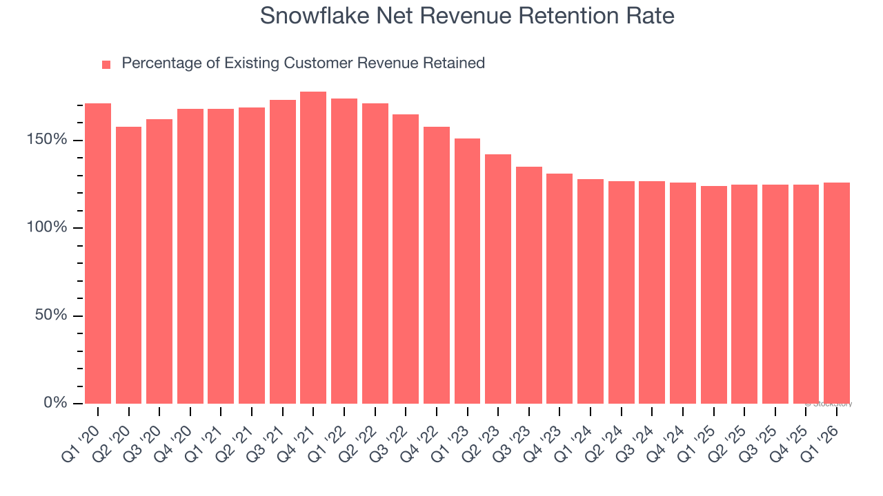 Snowflake Net Revenue Retention Rate