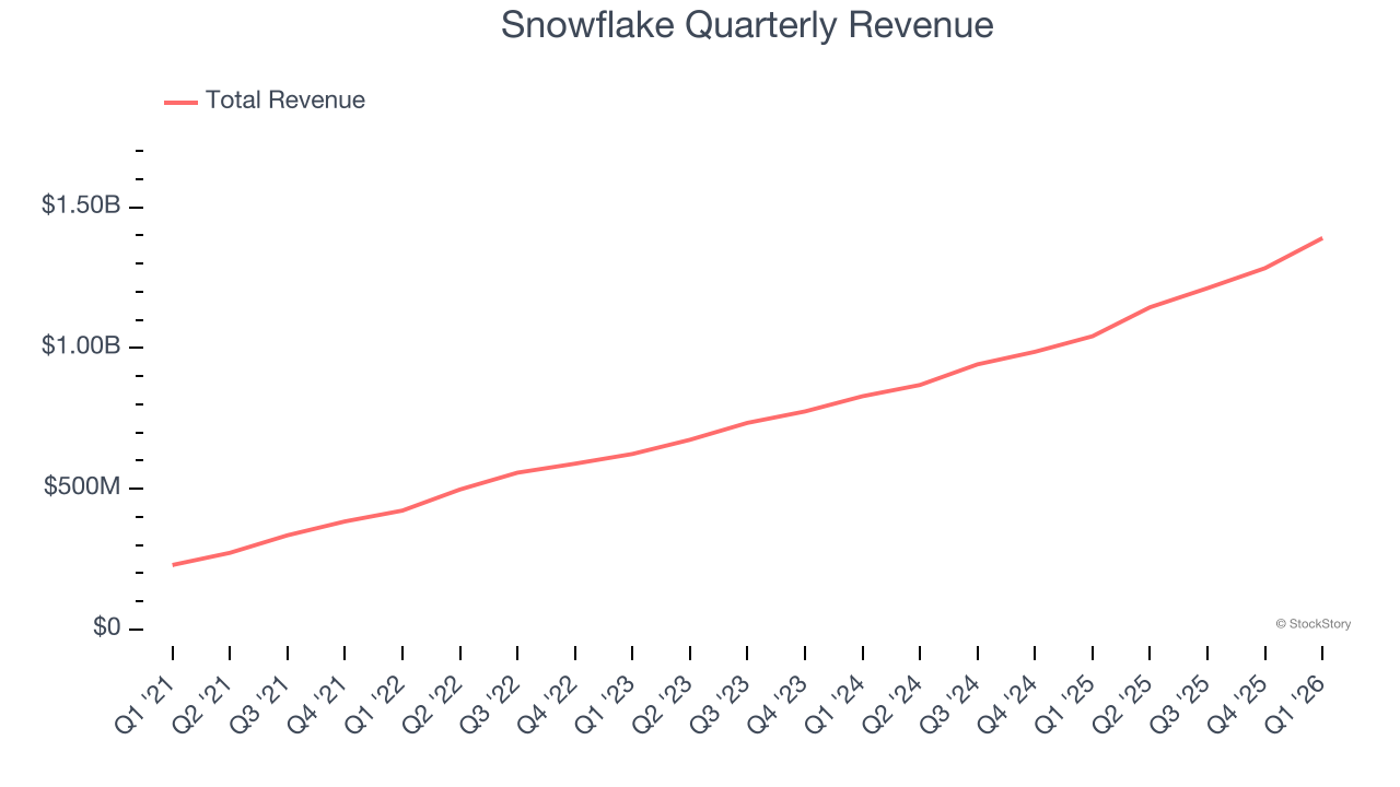 Snowflake Quarterly Revenue