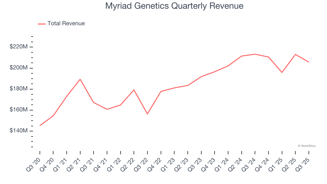 Myriad Genetics Quarterly Revenue