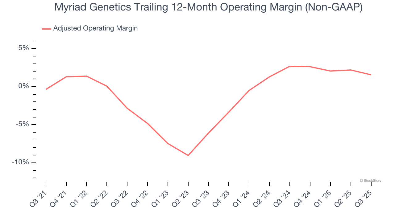 Myriad Genetics Trailing 12-Month Operating Margin (Non-GAAP)
