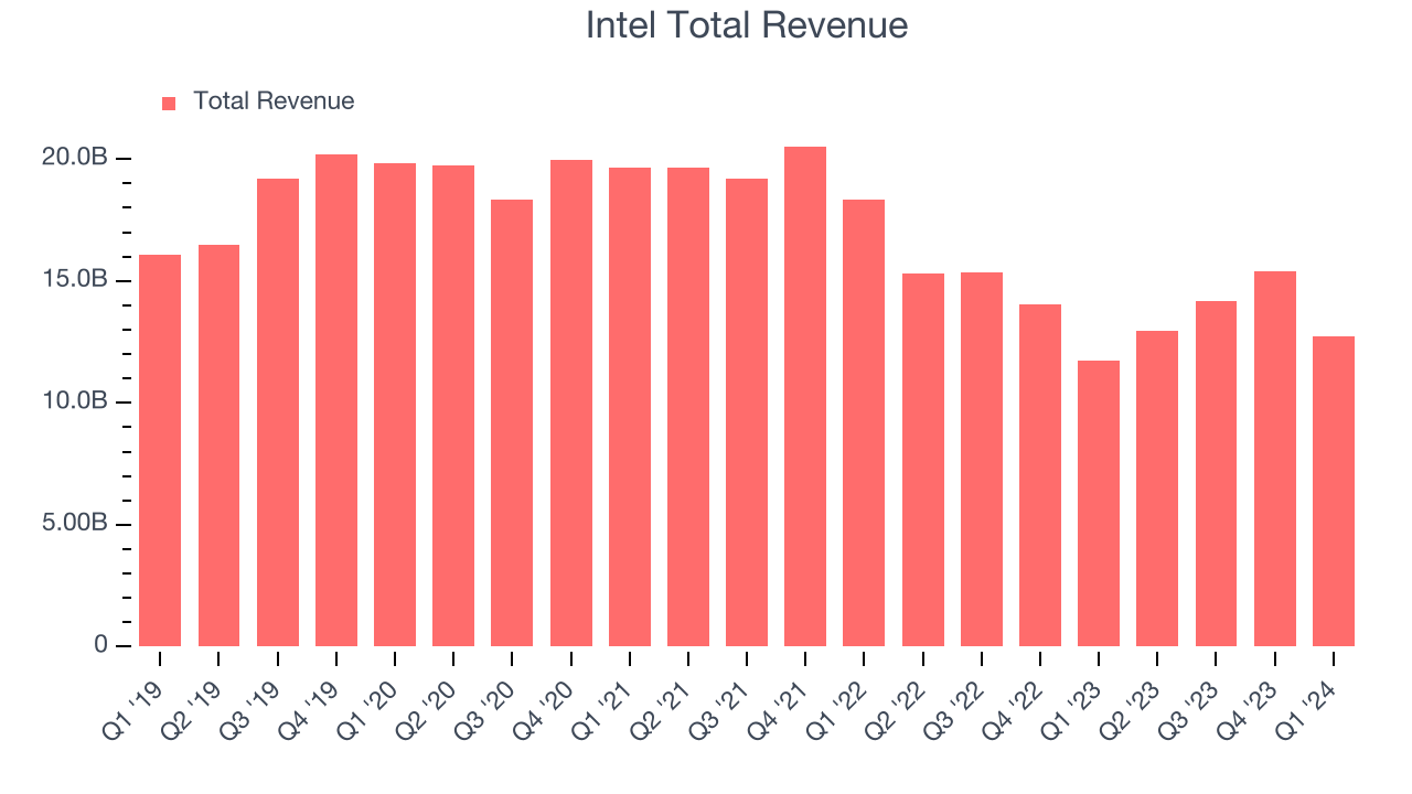 Intel Total Revenue