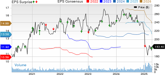 Constellation Brands Inc Price, Consensus and EPS Surprise