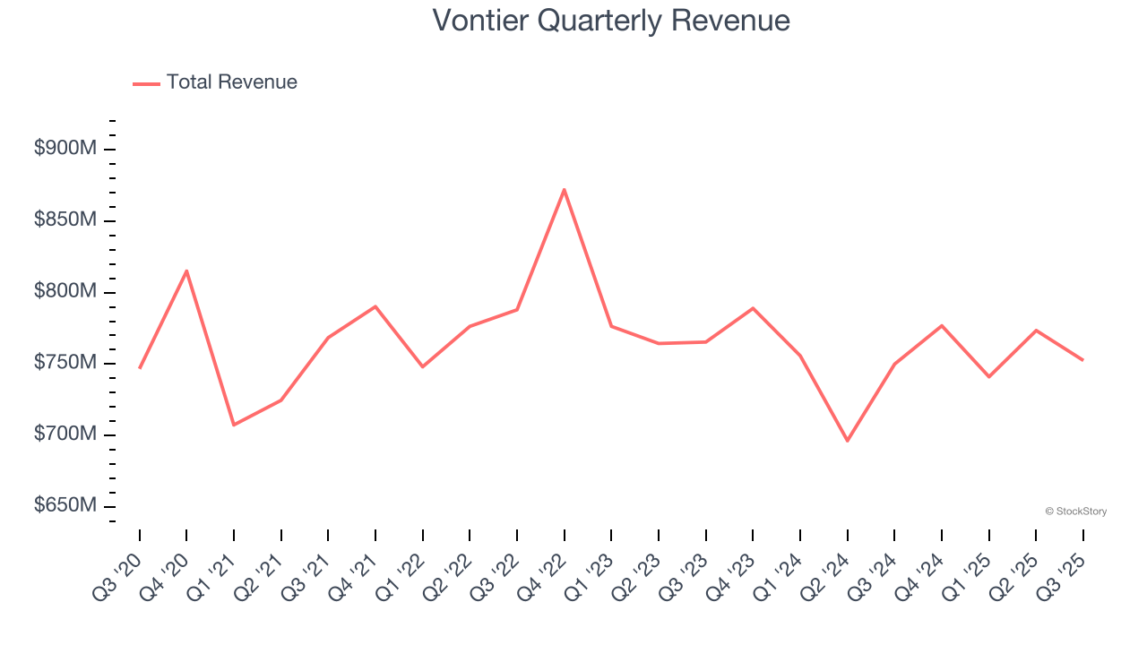 Vontier Quarterly Revenue