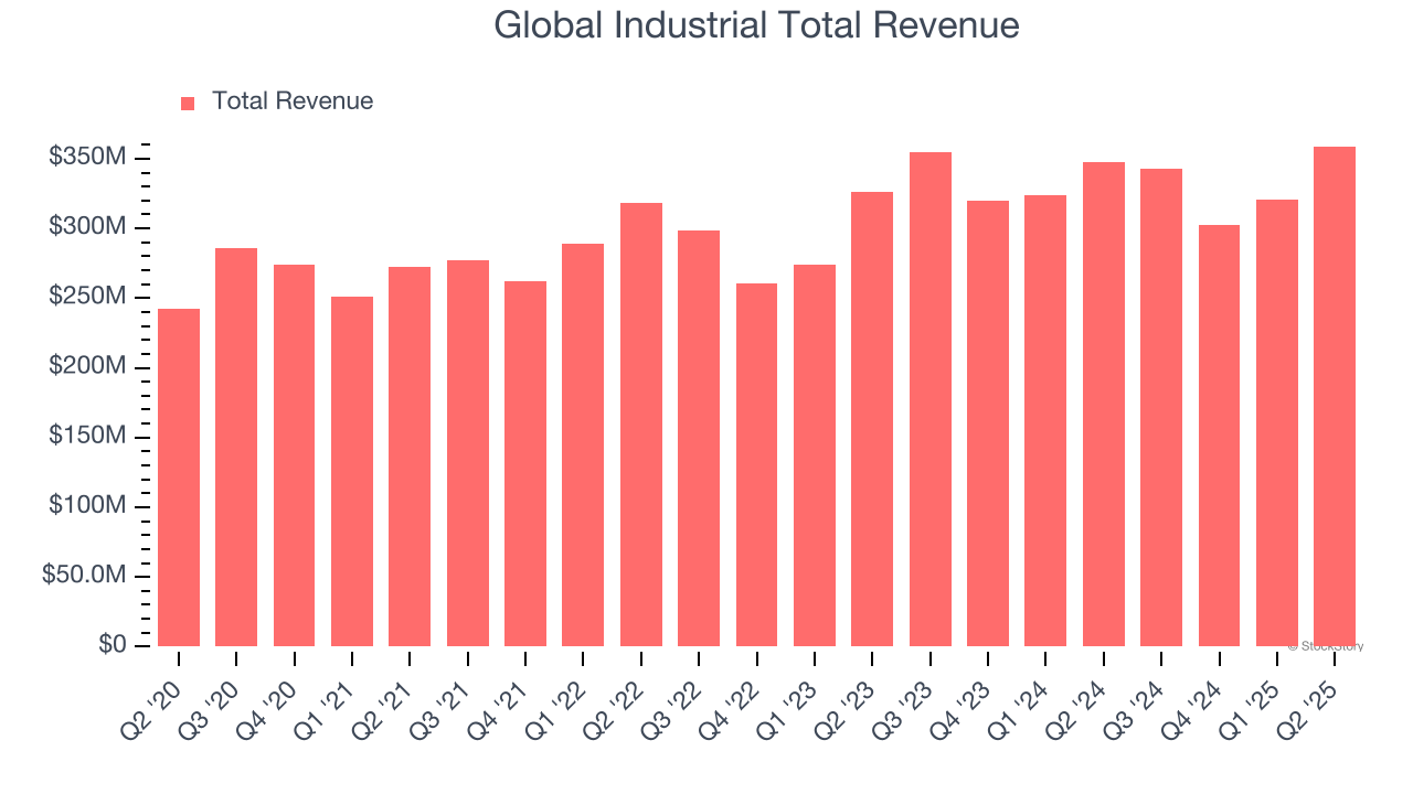 Global Industrial Total Revenue