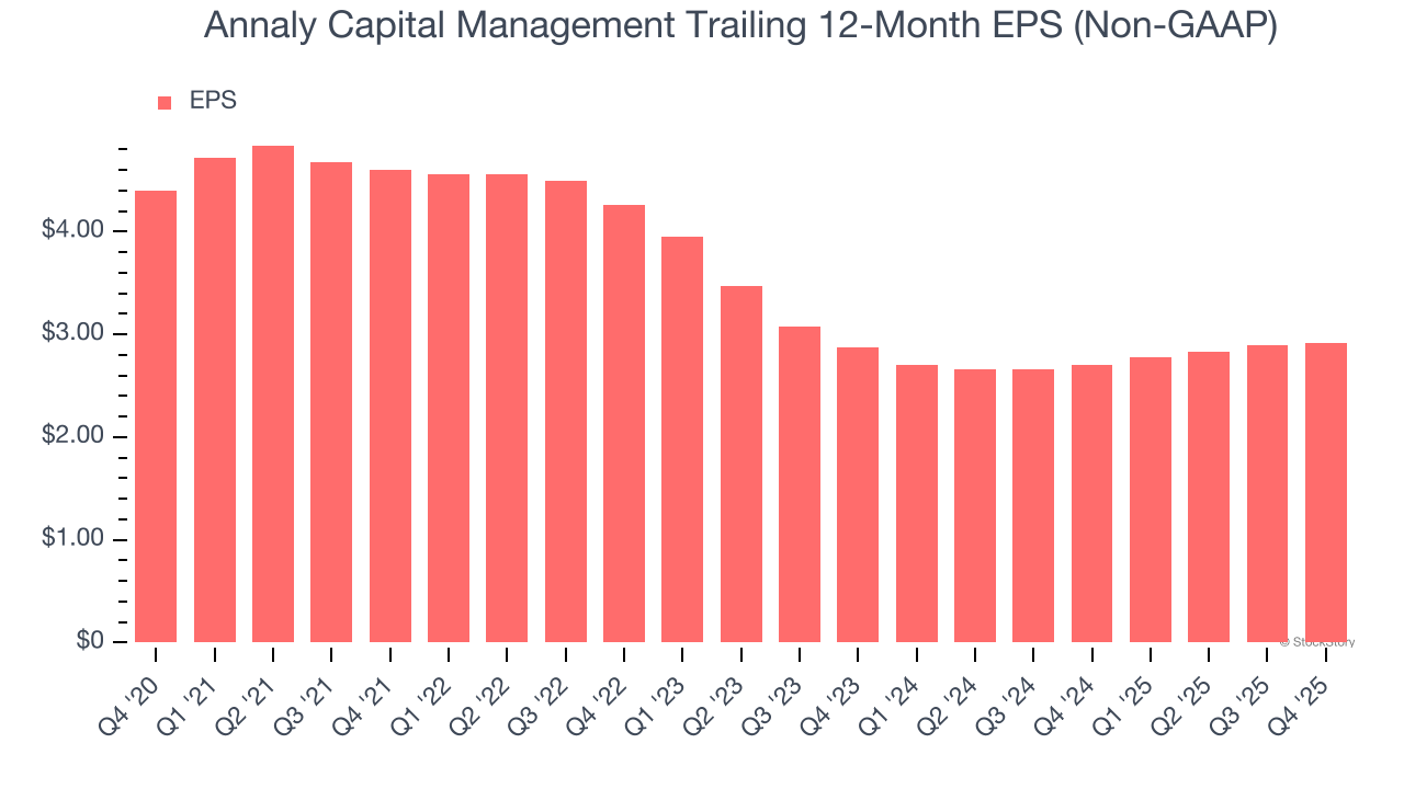 Annaly Capital Management Trailing 12-Month EPS (Non-GAAP)