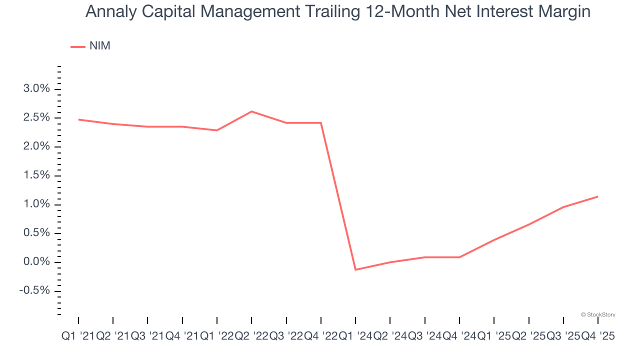 Annaly Capital Management Trailing 12-Month Net Interest Margin