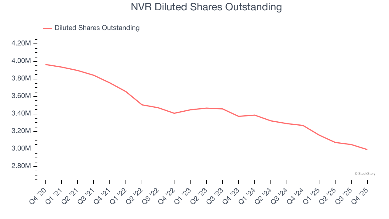 NVR Diluted Shares Outstanding