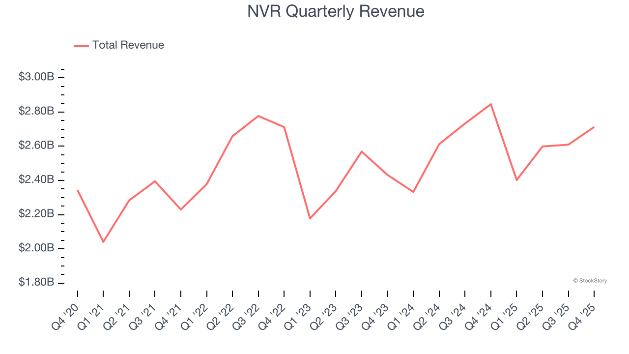 NVR Quarterly Revenue