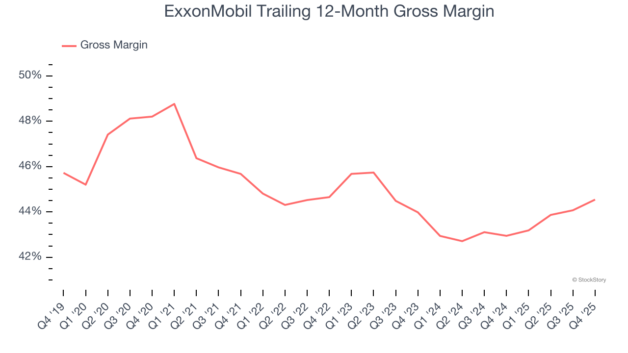 ExxonMobil Trailing 12-Month Gross Margin