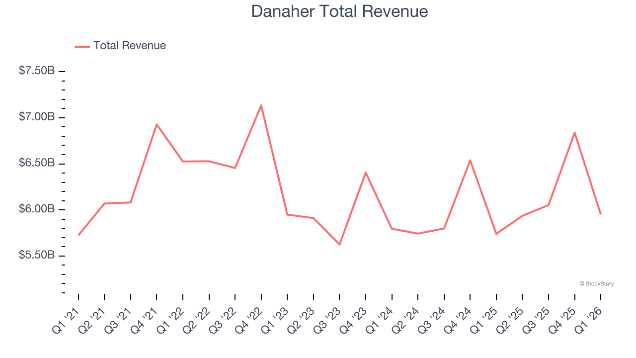 Danaher Total Revenue