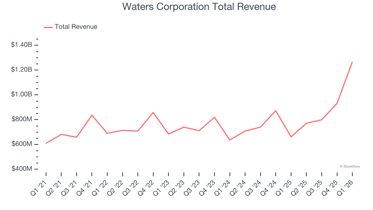 Waters Corporation Total Revenue