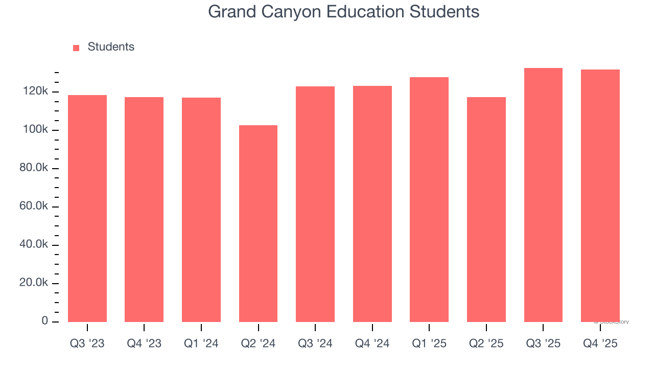 Grand Canyon Education Students