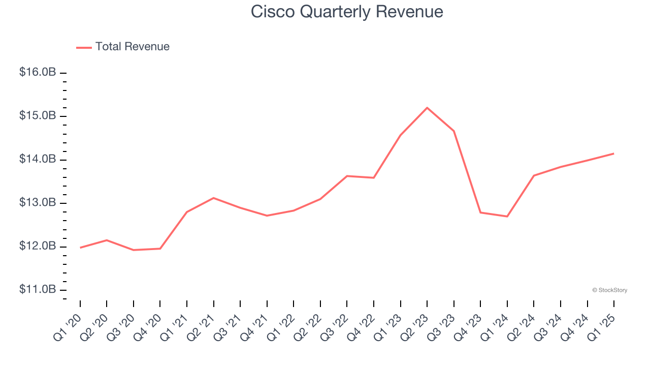 Cisco Quarterly Revenue
