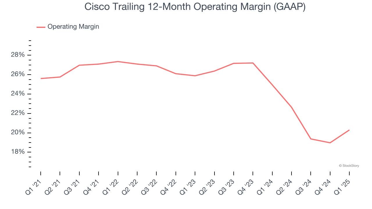 Cisco Trailing 12-Month Operating Margin (GAAP)