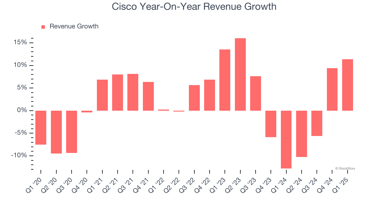 Cisco Year-On-Year Revenue Growth
