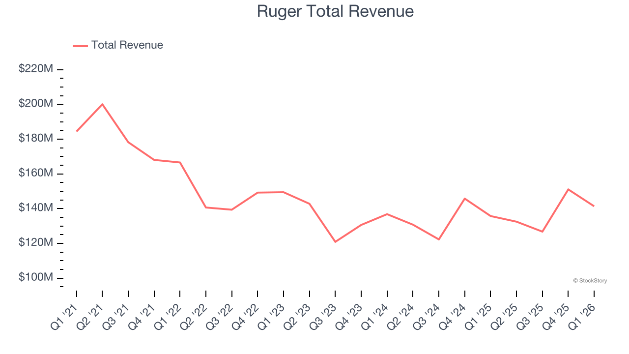 Ruger Total Revenue
