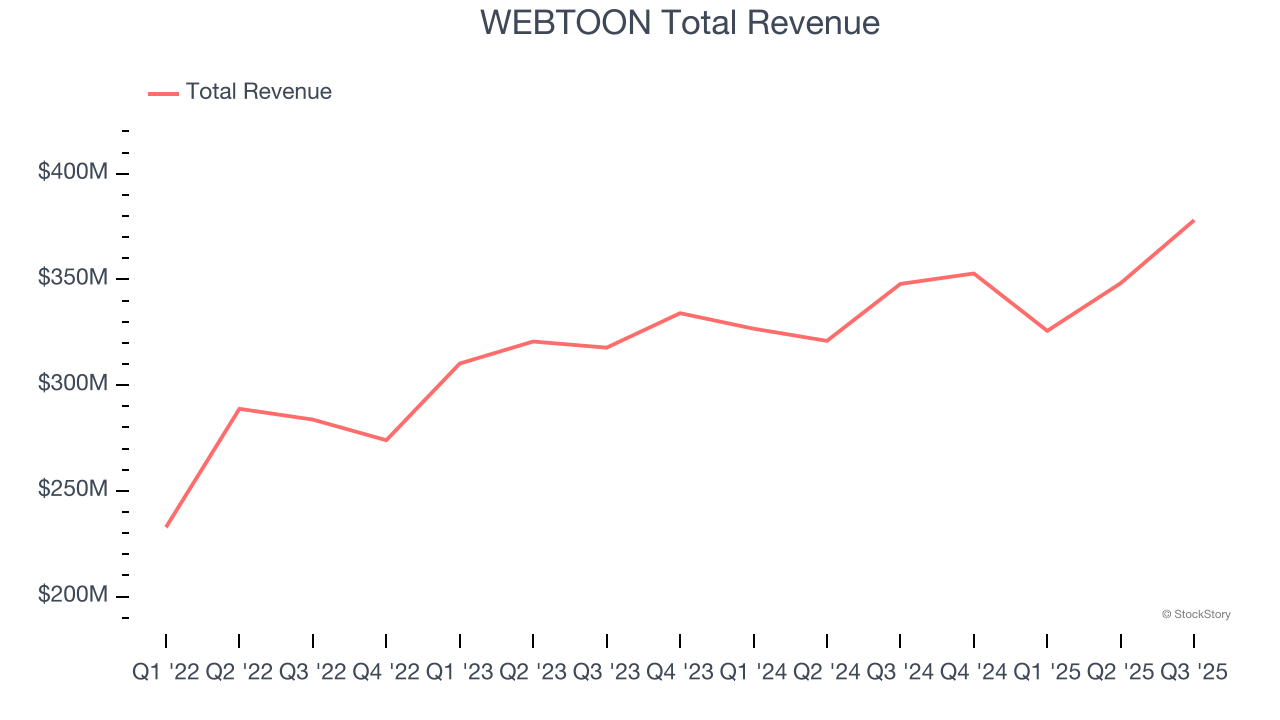 WEBTOON Total Revenue