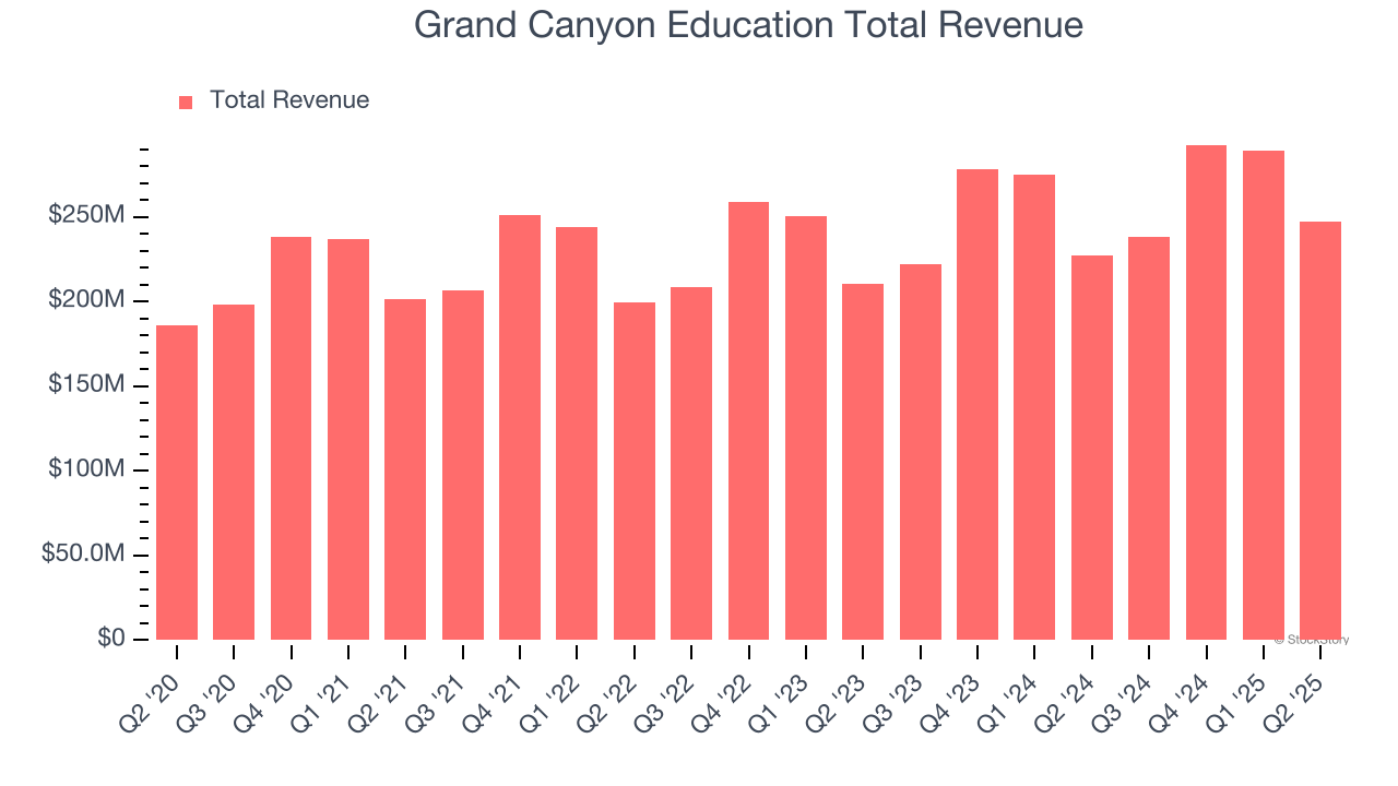Grand Canyon Education Total Revenue