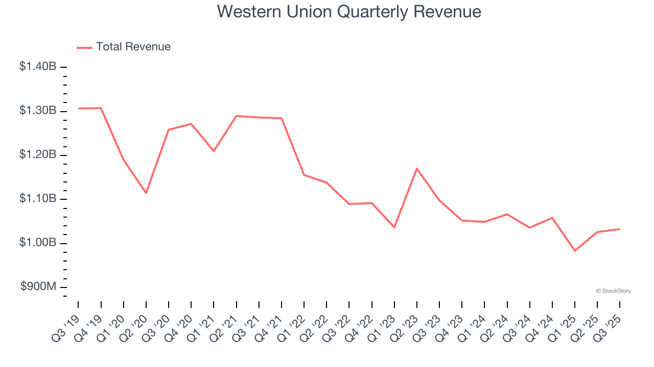 Western Union Quarterly Revenue