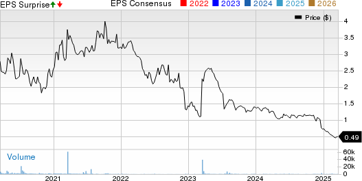Enzo Biochem, Inc. Price, Consensus and EPS Surprise