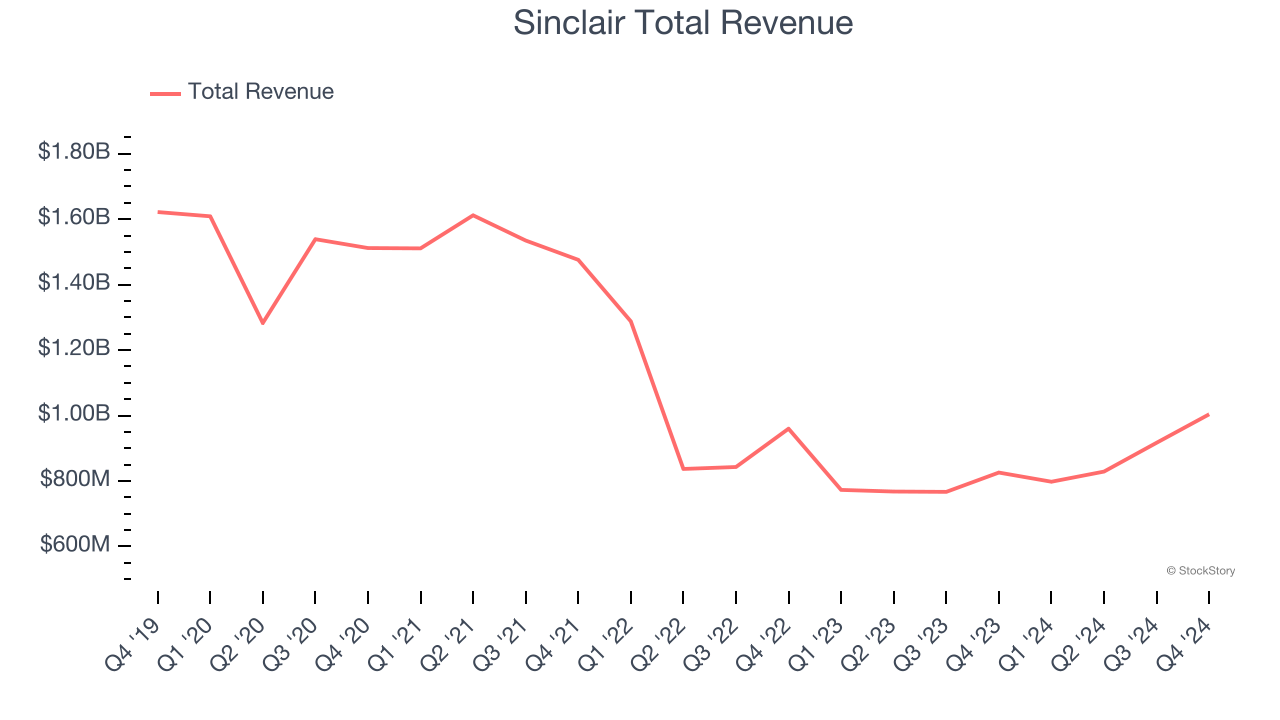 Sinclair Total Revenue