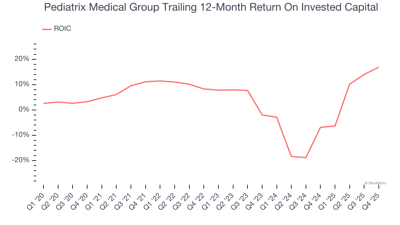 Pediatrix Medical Group Trailing 12-Month Return On Invested Capital