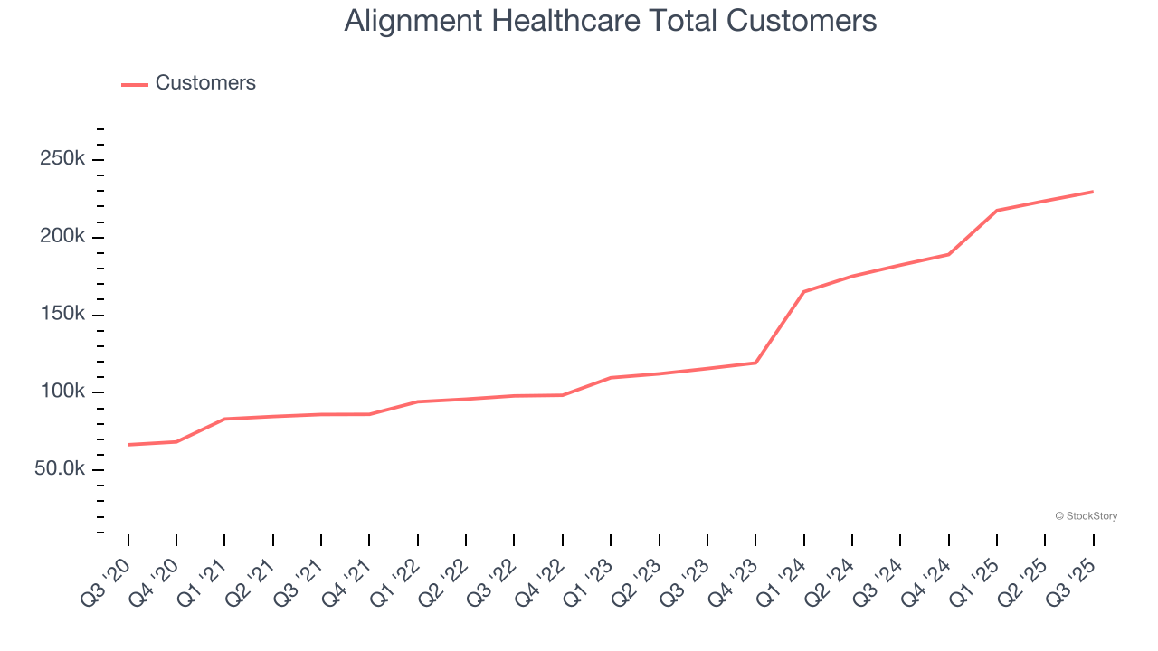 Alignment Healthcare Total Customers