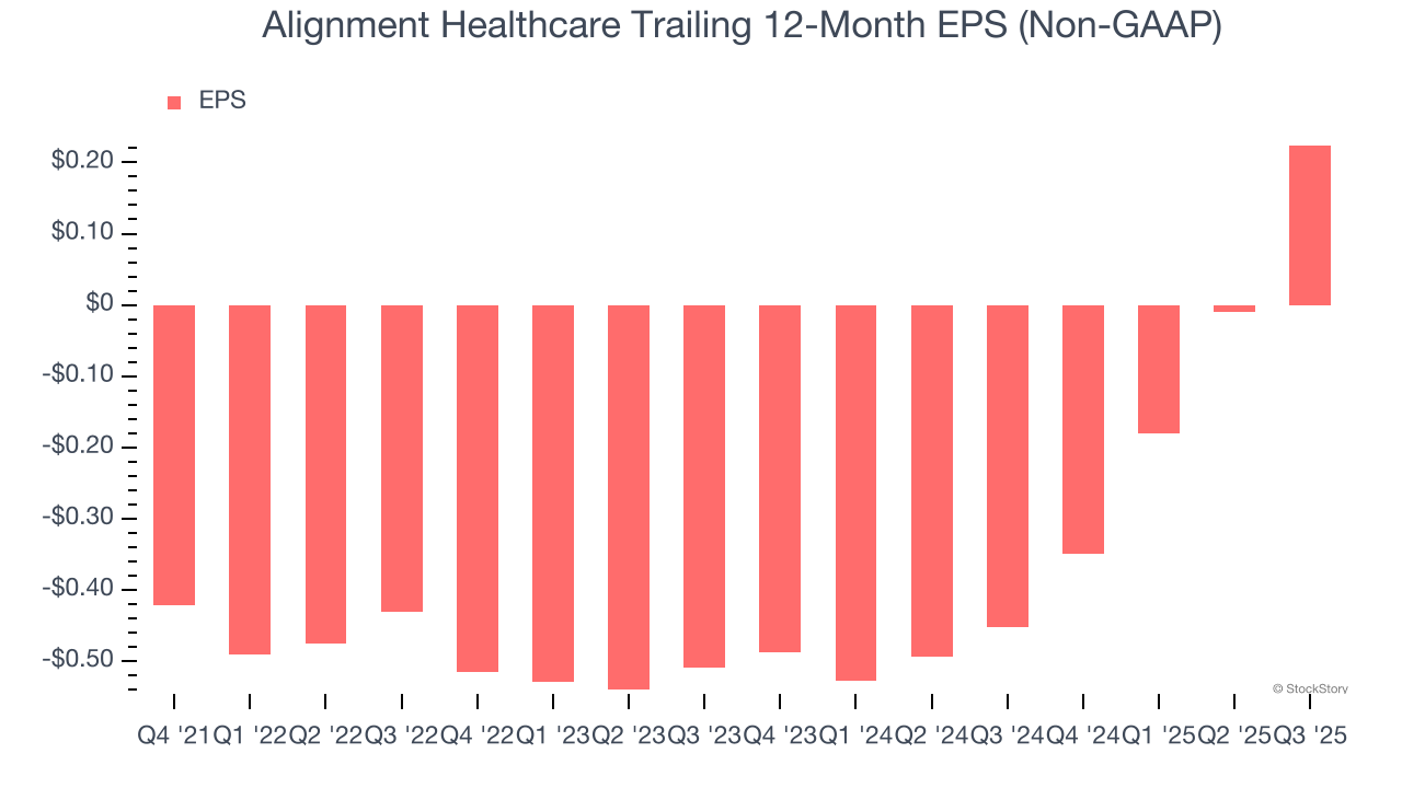 Alignment Healthcare Trailing 12-Month EPS (Non-GAAP)