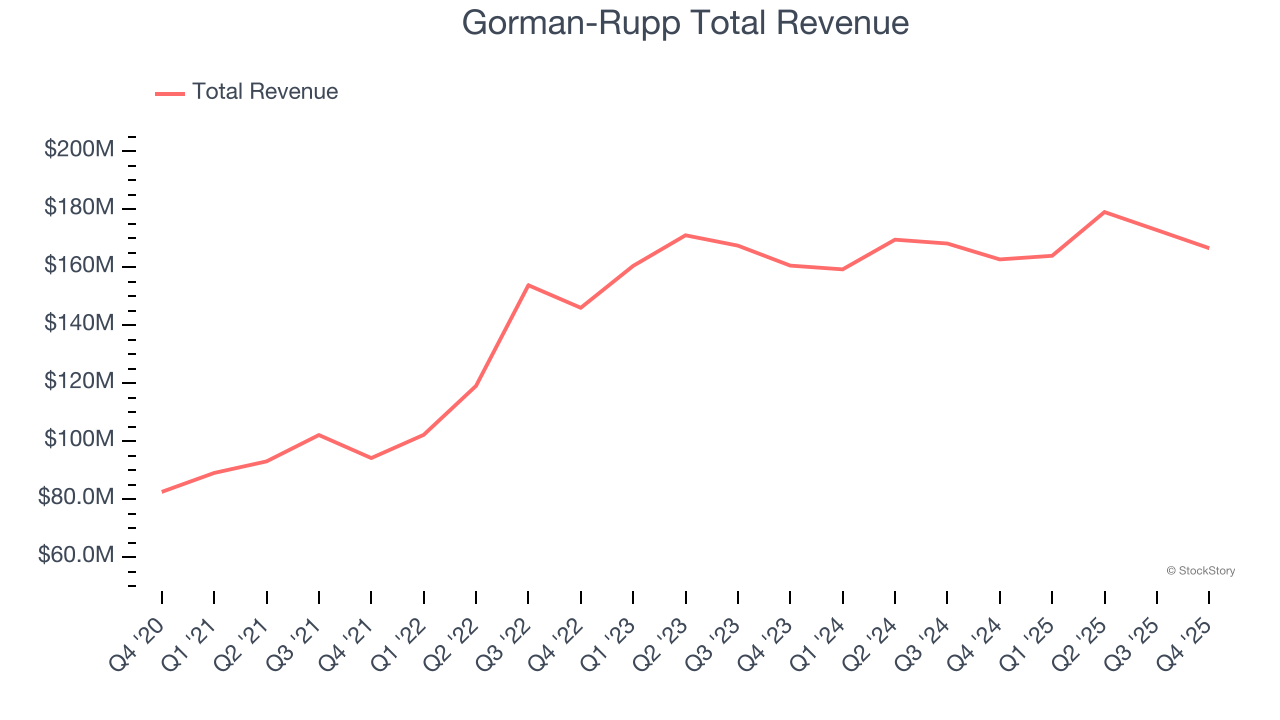 Gorman-Rupp Total Revenue