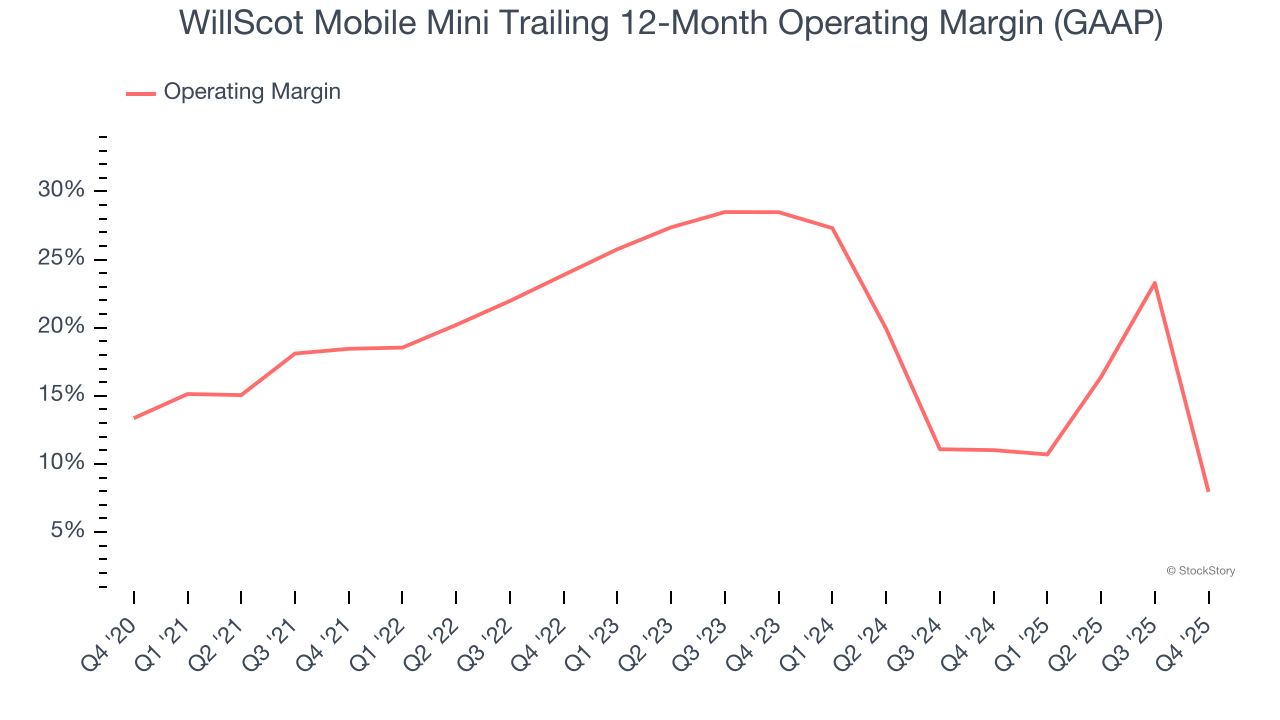 WillScot Mobile Mini Trailing 12-Month Operating Margin (GAAP)