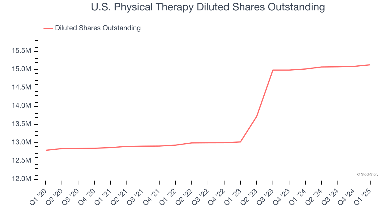 U.S. Physical Therapy Diluted Shares Outstanding