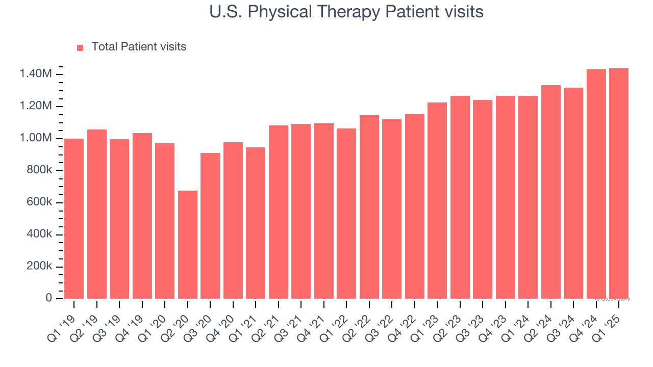U.S. Physical Therapy Patient visits