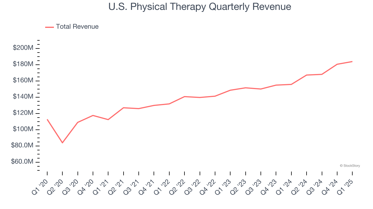 U.S. Physical Therapy Quarterly Revenue