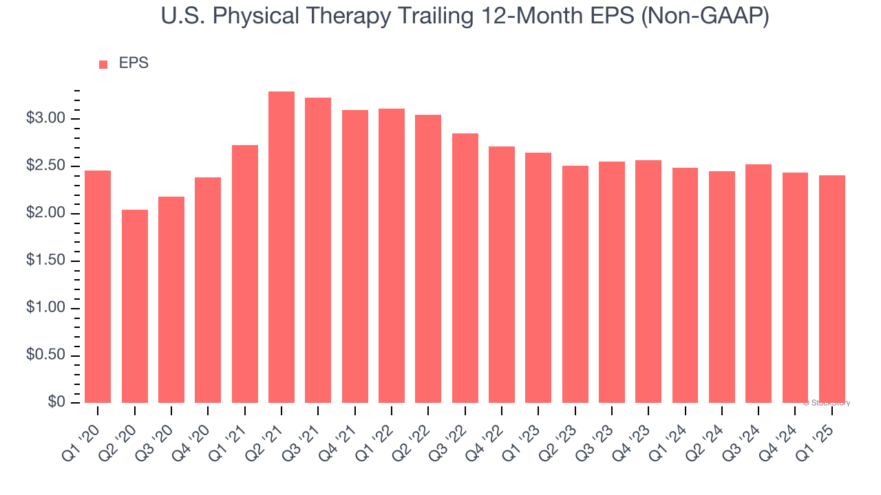 U.S. Physical Therapy Trailing 12-Month EPS (Non-GAAP)