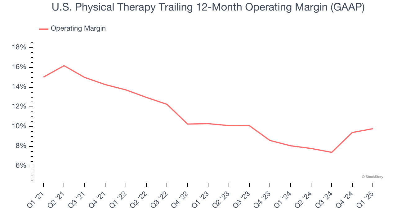 U.S. Physical Therapy Trailing 12-Month Operating Margin (GAAP)