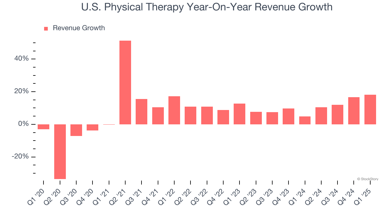 U.S. Physical Therapy Year-On-Year Revenue Growth