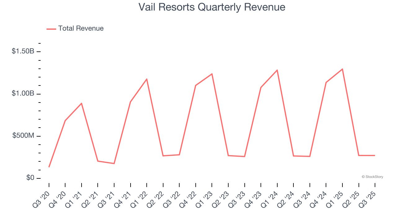 Vail Resorts Quarterly Revenue