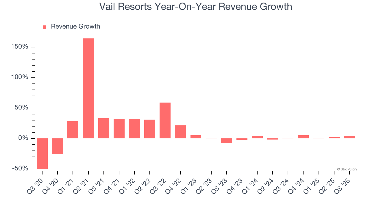 Vail Resorts Year-On-Year Revenue Growth