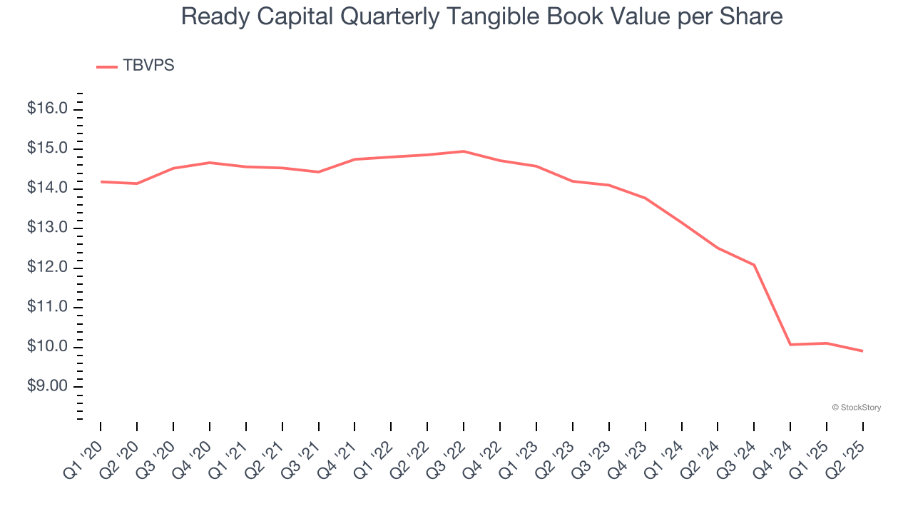 Ready Capital Quarterly Tangible Book Value per Share