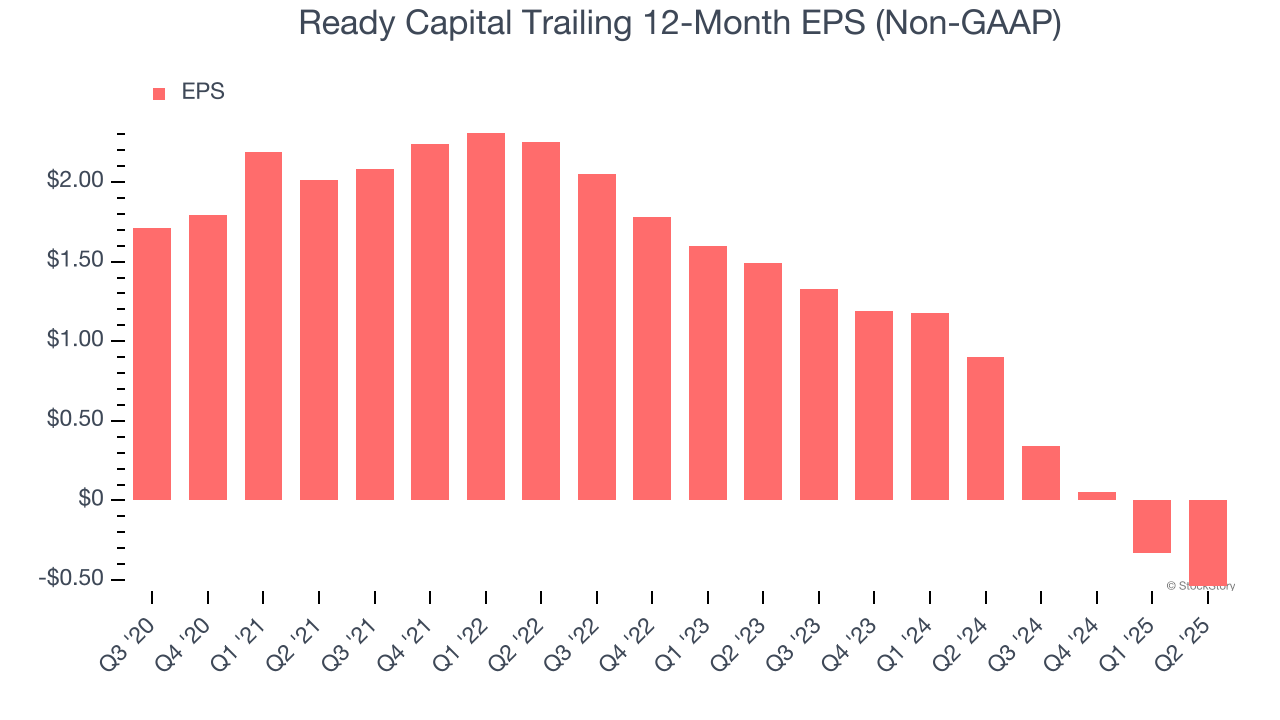 Ready Capital Trailing 12-Month EPS (Non-GAAP)