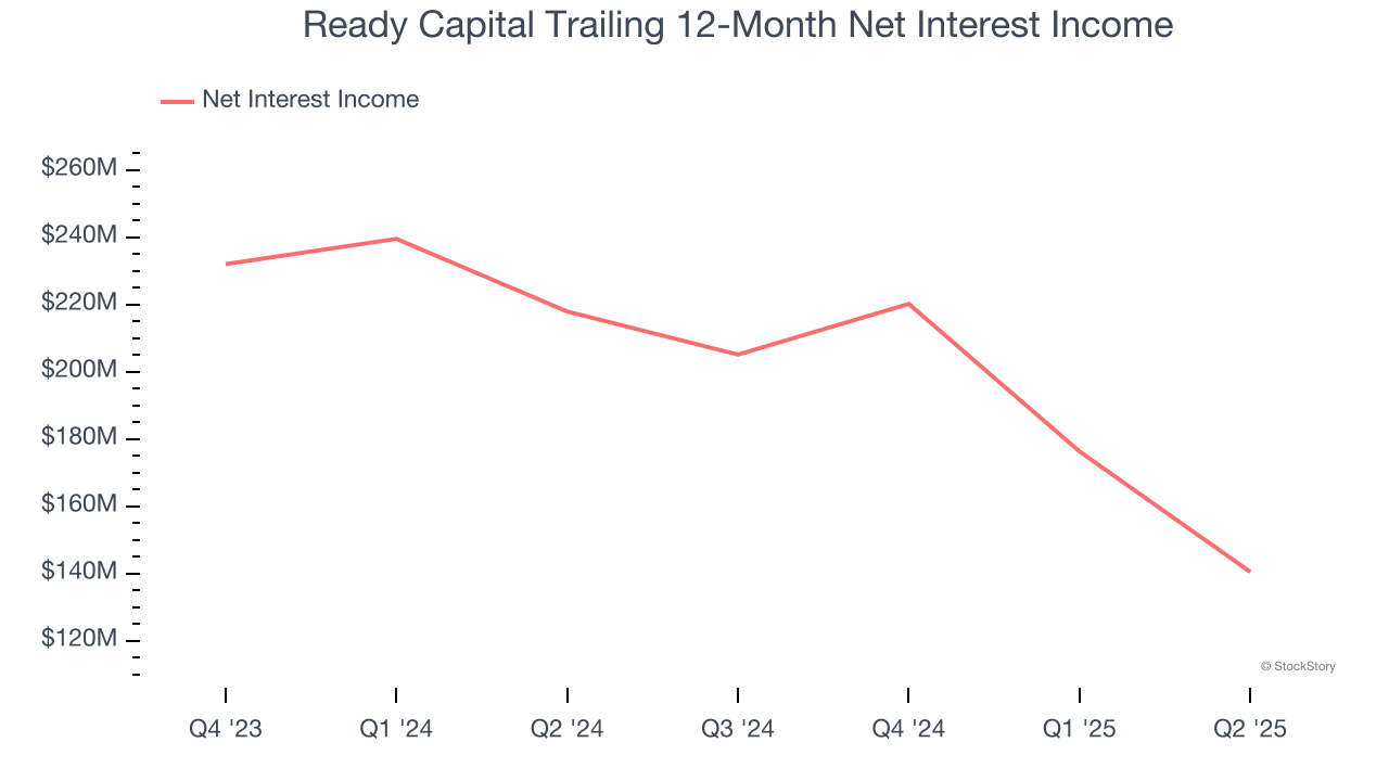 Ready Capital Trailing 12-Month Net Interest Income