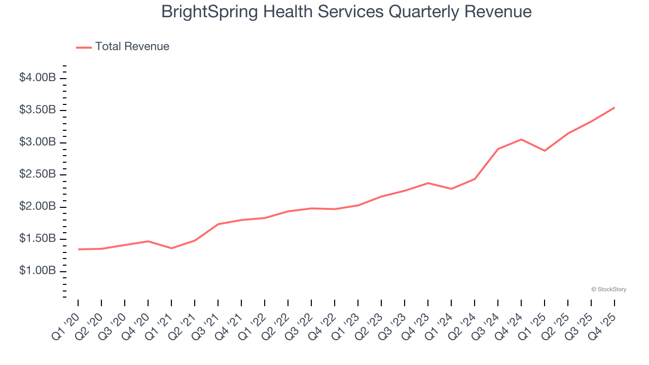 BrightSpring Health Services Quarterly Revenue