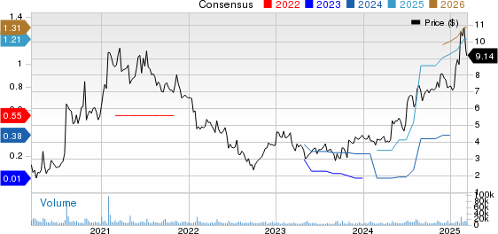 Pitney Bowes Inc. Price and Consensus