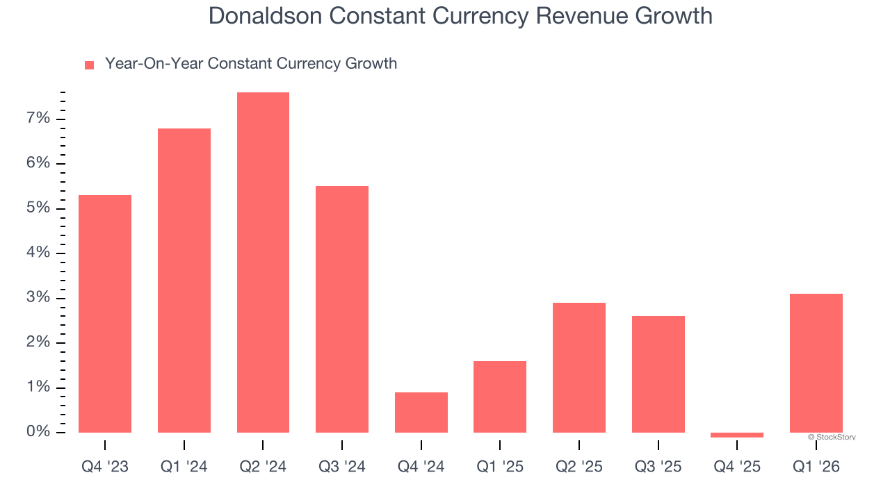 Donaldson Constant Currency Revenue Growth